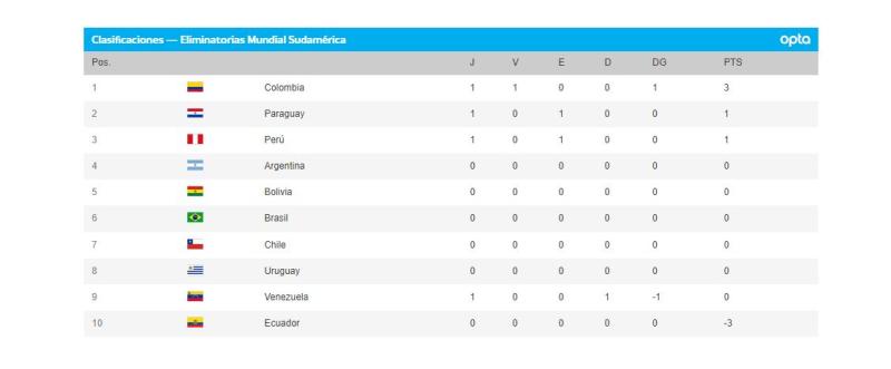 Captura Conmebol - Tabla Eliminatorias rumbo al Mundial de Estados Unidos, Cánada y México