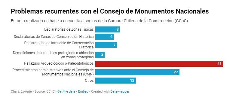 Problemas recurrentes con el Consejo de Monumentos Nacionales