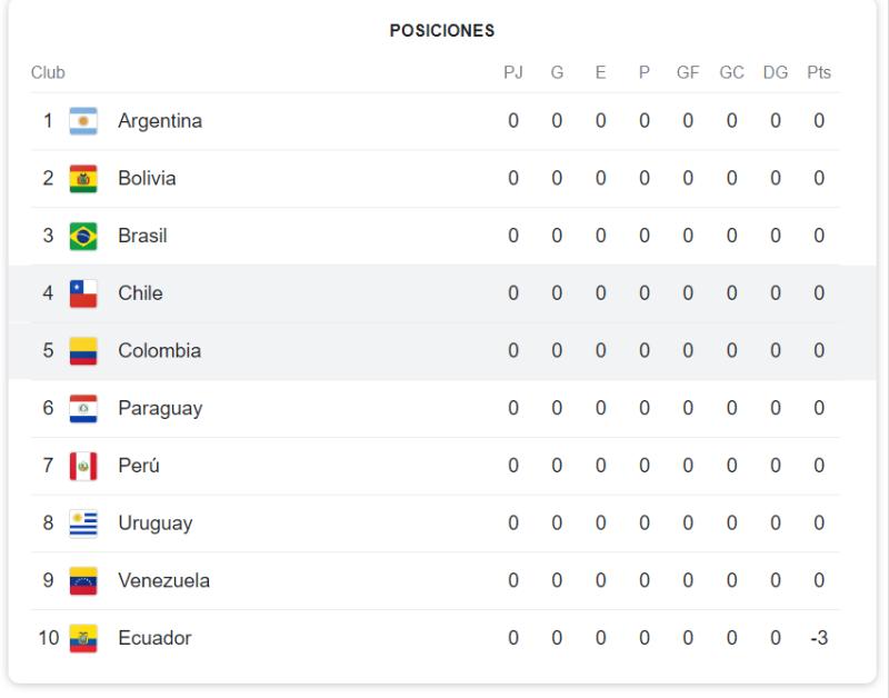 La Roja en la tabla de posiciones antes de las Eliminatorias