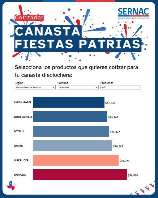 Cotizador Sernac de canastas dieciocheras
