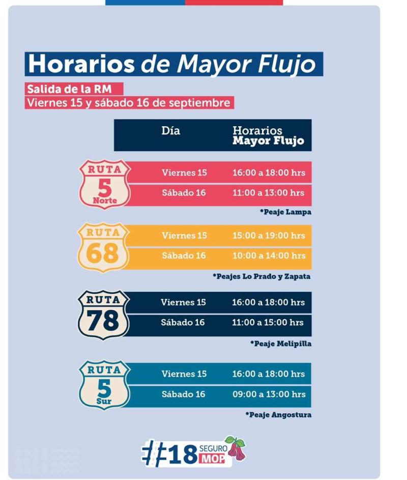 Horarios de mayor flujo en Fiestas Patrias, según MOP