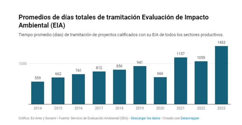 Gráfico: Ex-Ante y SonamiFuente: Servicio de Evaluación Ambiental (SEA)