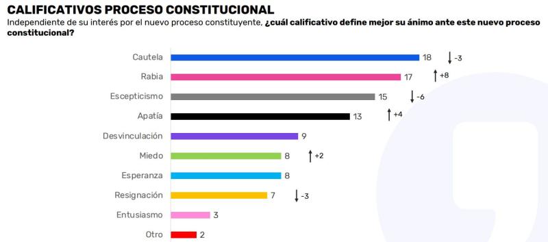 Encuesta Data Influye: "Cautela" y "Rabia", principales percepciones de ciudadanía ante proceso constitucional