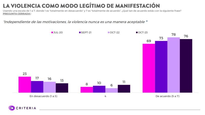 Encuesta Criteria: 55% cree que estallido social fue negativo, pero 67% cree que existen motivos para manifestarse en las calles