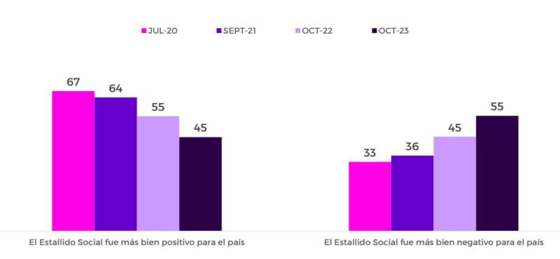 Encuesta Criteria: 55% cree que estallido social fue negativo, pero 67% cree que existen motivos para manifestarse en las calles