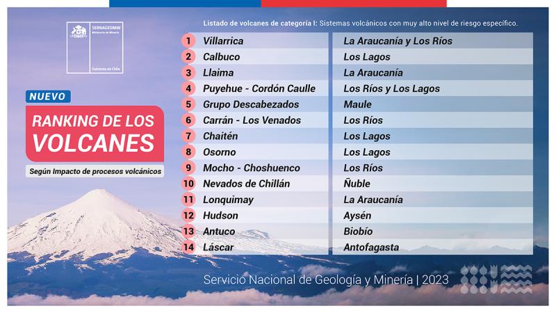 Los volcanes más peligrosos de Chile