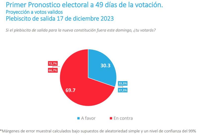 Pulso Ciudadano: 70% de los encuestados va por el rechazo en el Plebiscito Constitucional