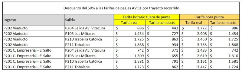 Nuevas tarifas de AVO 1