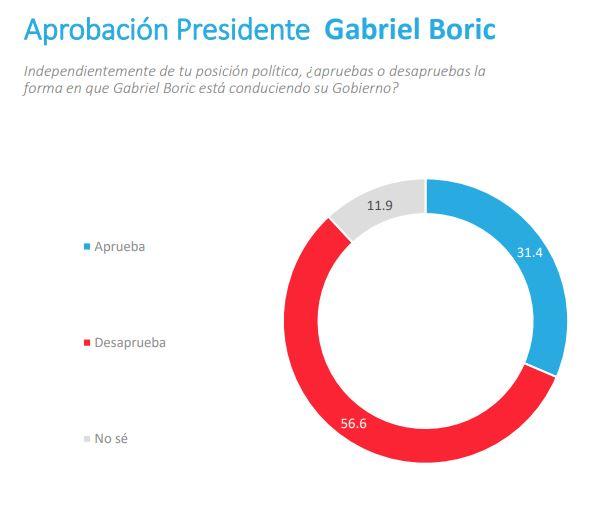 Pulso Ciudadano: 70% de los encuestados va por el rechazo en el Plebiscito Constitucional