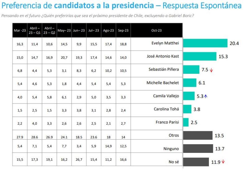Pulso Ciudadano: 70% de los encuestados va por el rechazo en el Plebiscito Constitucional
