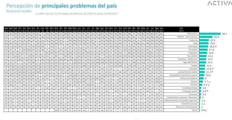 Pulso Ciudadano: 70% de los encuestados va por el rechazo en el Plebiscito Constitucional