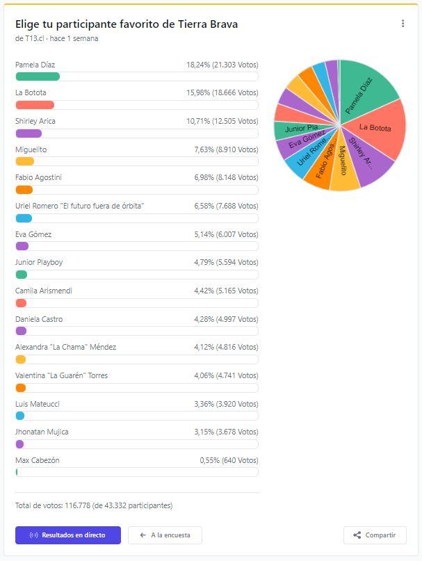 T13.cl - Ranking de miembros más populares de Tierra Brava