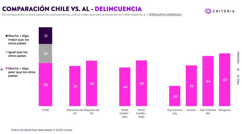 Encuesta Criteria: 55% cree que la delincuencia es peor en Chile que en todo América Latina