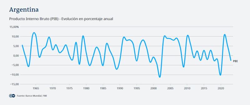 Balotaje En Argentina Las Propuestas De Massa Y Milei T13