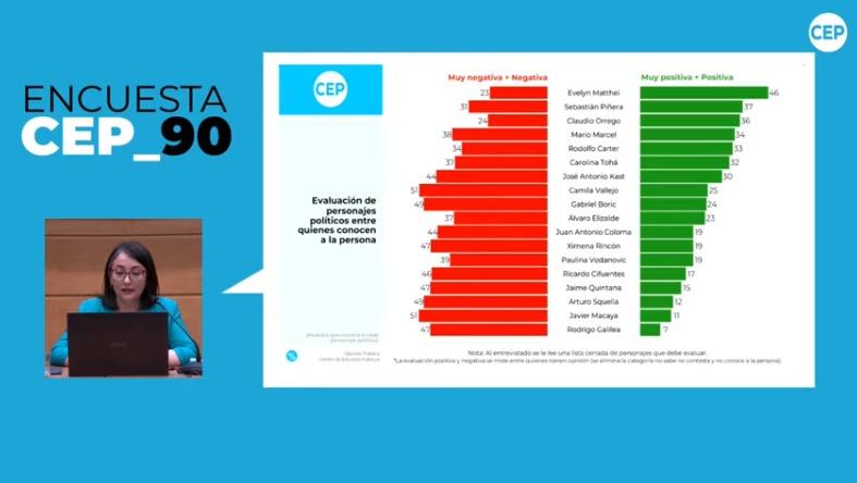 Encuesta CEP - Políticos mejor evaluados
