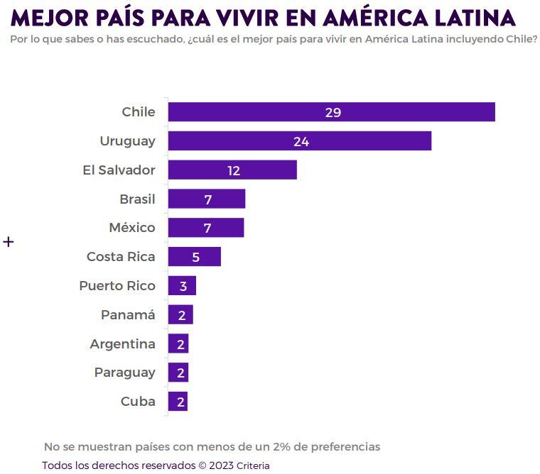 Criteria: Mejor país para vivir de América Latina