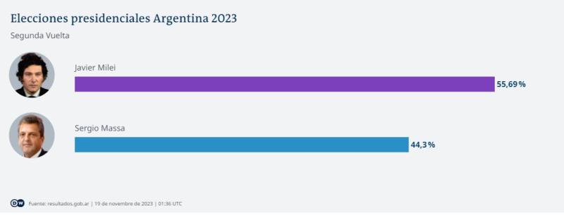 Deutsche Welle - Milei vs Masa