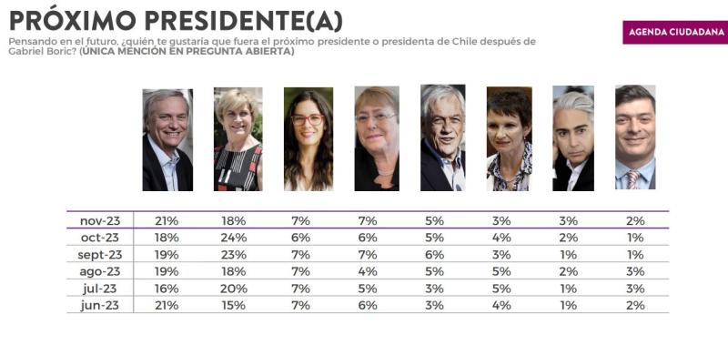 Encuesta Criteria - Matthei cae en la carrera presidencial