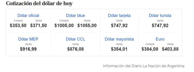 Cotización del dólar