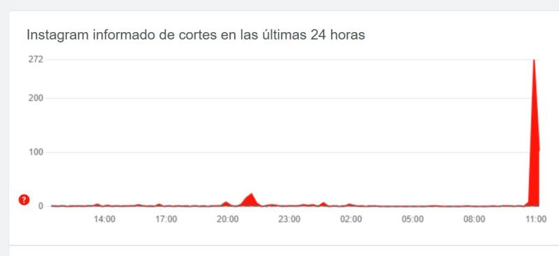 El gráfico de Instagram en DownDetector