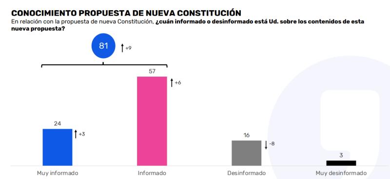 Captura - Estudio Data Influye: 50% votaría en contra y sólo un 27% a favor de nueva Constitución