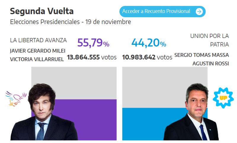 Elecciones Argentina - Javier Milie presidente electo