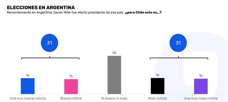AFP - Estudio Data Influye: 40% afirma que no votaría por candidato similar al argentino Javier Milei