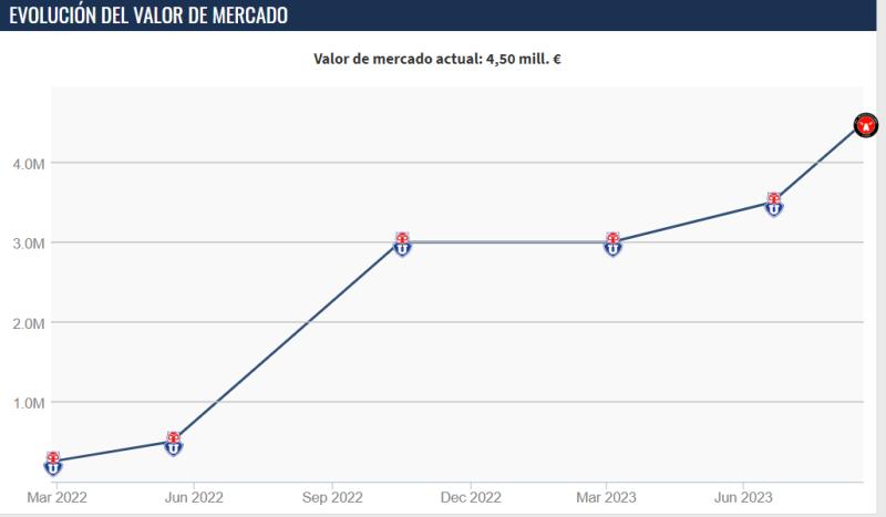 Valor de mercado de Darío Osorio (Transfermarkt)