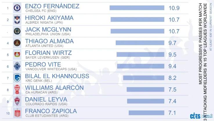 CIES Football Observatory publicó el ranking de los mejores volantes sub 23 del mundo.