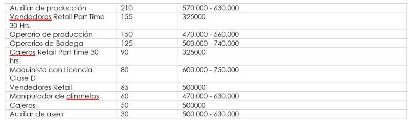 Fuente: Teamwork - Vacantes de trabajo para el verano