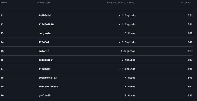 Contraseñas más usadas desde el 11 al 20 lugar