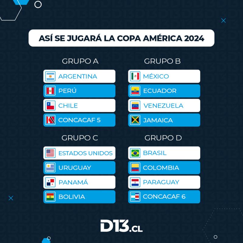 Los 4 grupos de la Copa América 2024. (Créditos: Deportes13)