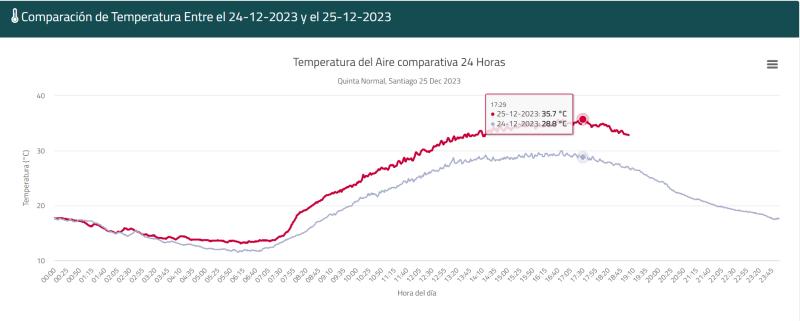 La Navidad más calurosa de los últimos 50 años - DMC