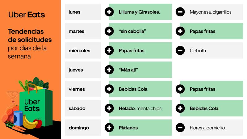 Uber Eats - Tendencias de solicitudes por días de la semana: