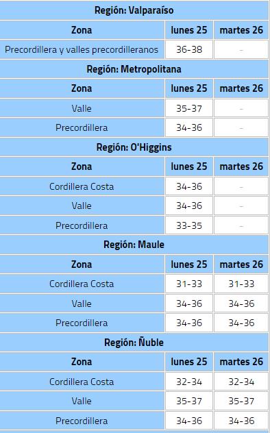 Emiten alerta por altas temperaturas extremas para seis regiones en esta Navidad