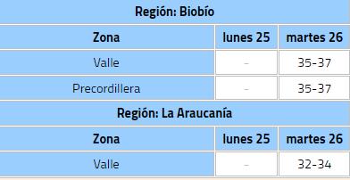 Emiten alerta por altas temperaturas extremas para seis regiones en esta Navidad