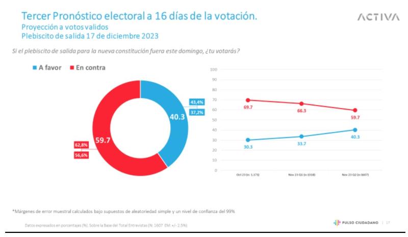 Pronóstico electoral de Pulso Ciudadano