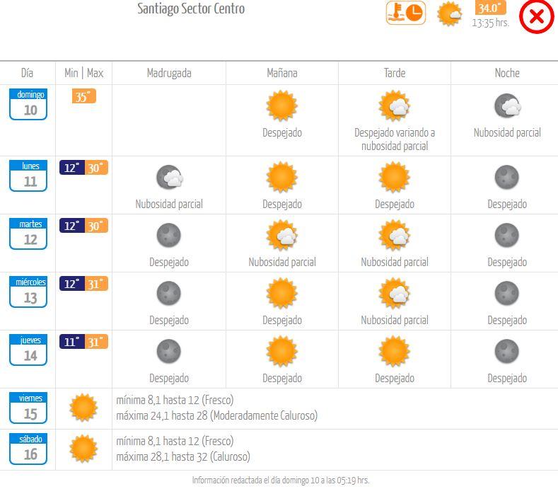 Alerta por altas temperaturas: Santiago espera días con máximas sobre 30°C toda la semana