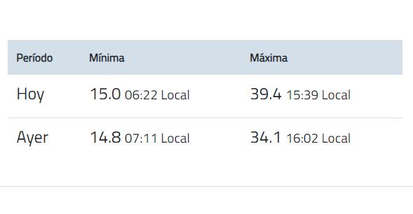 DMC - Temperatura en Lo Pinto durante la ola de calor