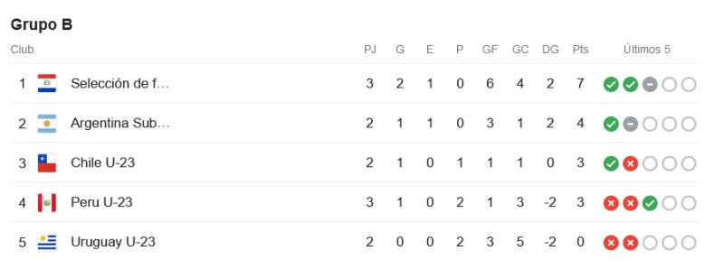 Así marcha la Roja Sub 23 en el Preolímpico de Venezuela / CAPTURA