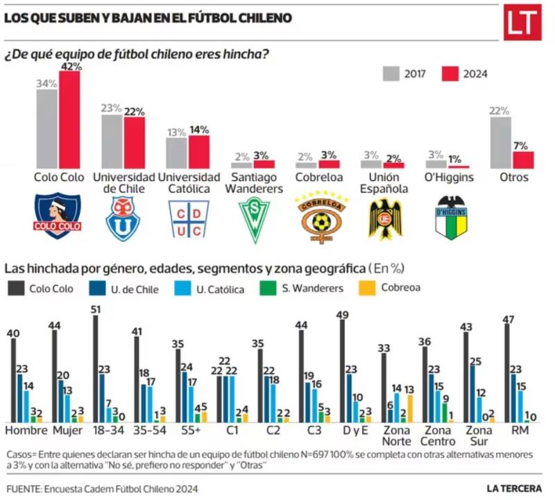 Colo Colo es el equipo más popular de Chile - Crédito: La Tercera
