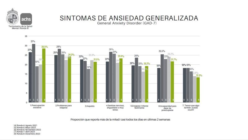 Estudio Achs-UC sobre salud mental
