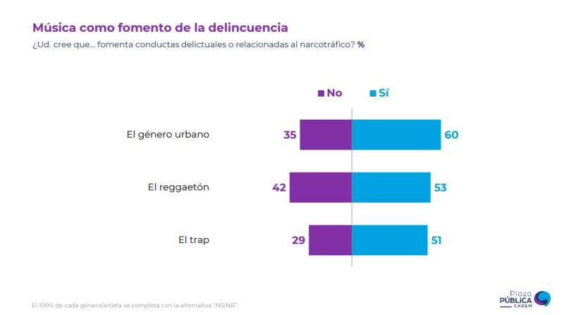 Encuesta Cadem sobre Peso Pluma y el Festival de Viña del Mar 2024