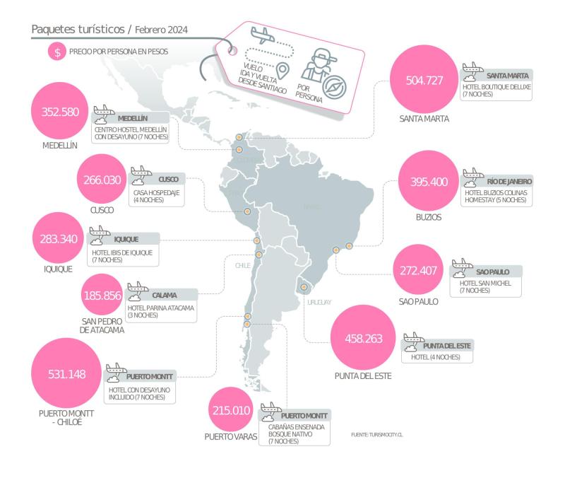 DFMAS / Turismocity.cl