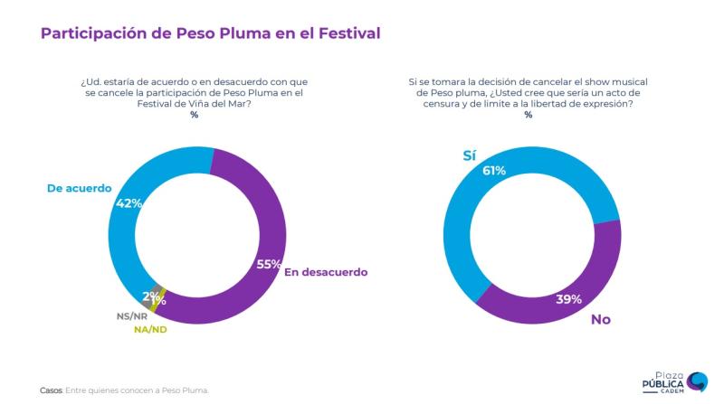 Encuesta Cadem sobre Peso Pluma y el Festival de Viña del Mar 2024