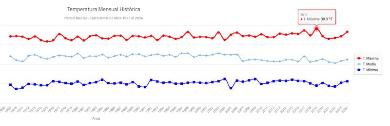 DMC - Registro de máximas en enero en Santiago