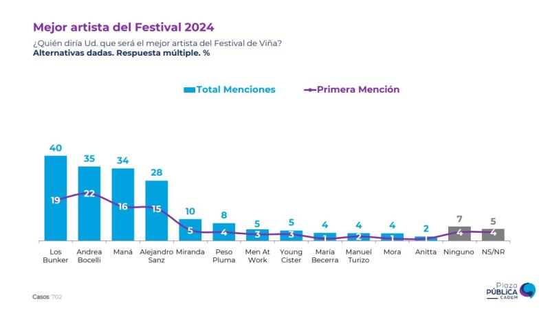 Encuesta Cadem - Artistas más esperados de Viña 2024