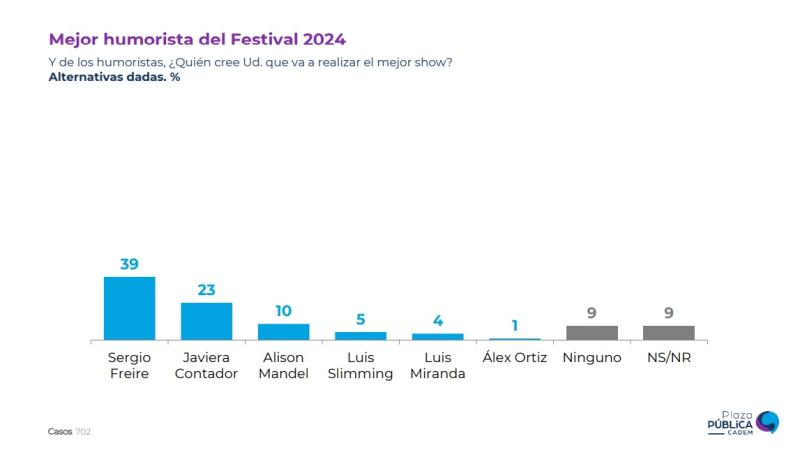 Encuesta Cadem - Humoristas más esperados de Viña 2024