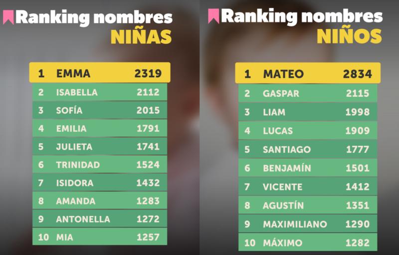 Nombres más inscritos en Chile - Registro Civil