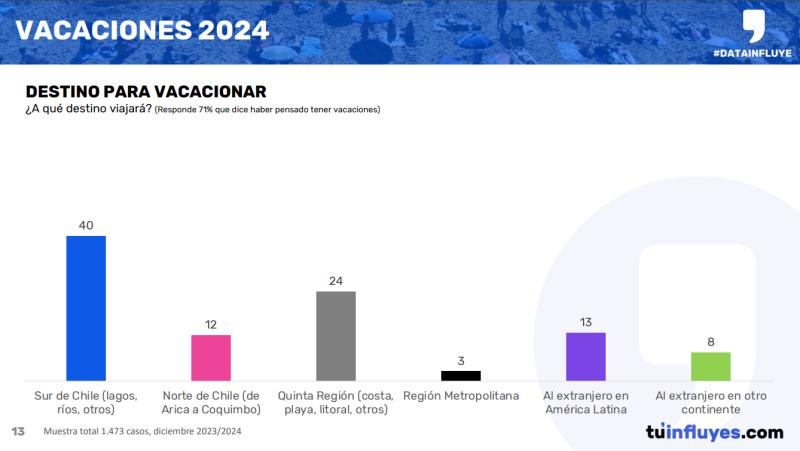 Vacaciones 2024: 40% prefiere como destino el sur de Chile